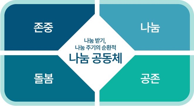 나눔받기, 나눔주기의 순환적 나눔 공동체 - 존중, 나눔, 돌봄, 공존