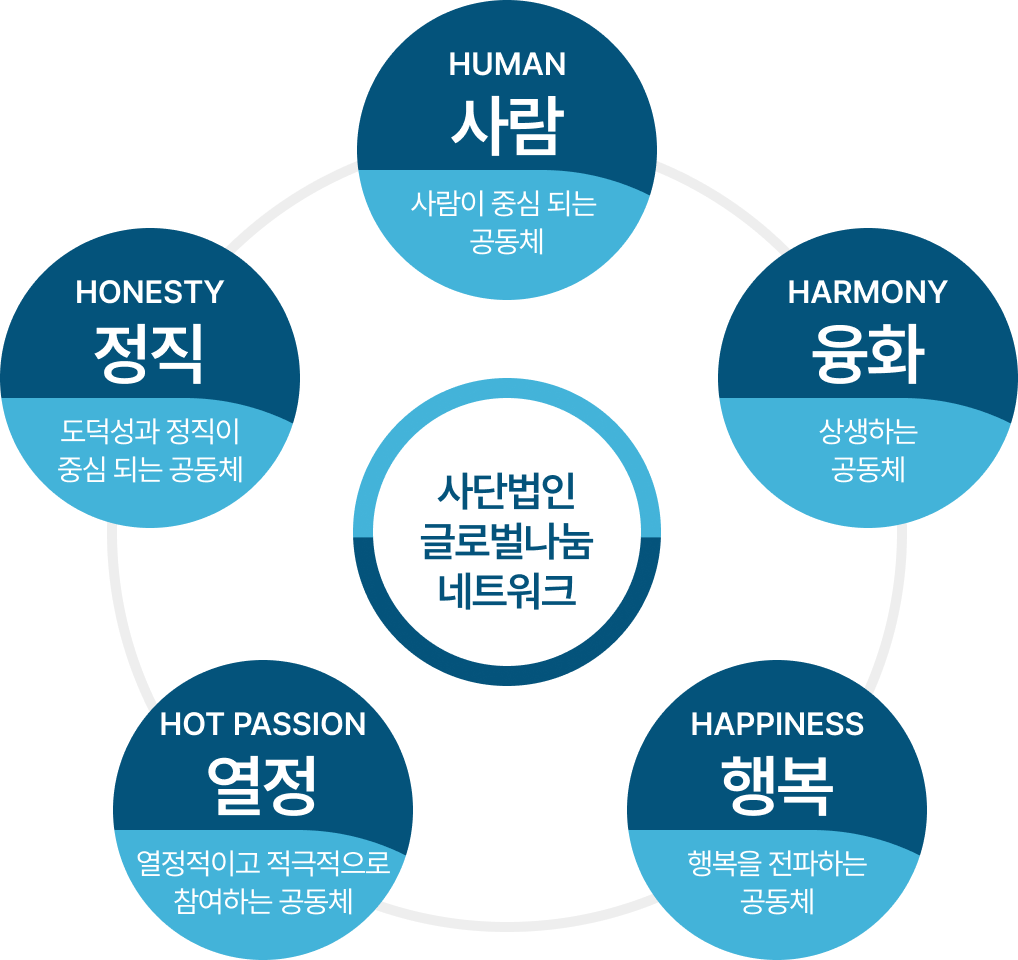 사단법인 글로벌나눔네트워크 : 사람, 융화, 행복, 열정, 정직